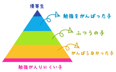 学力ピラミッド